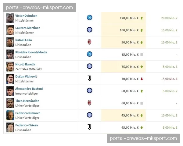 德转更新意甲最贵阵容：劳塔罗8500万欧领衔，国米5人霸榜